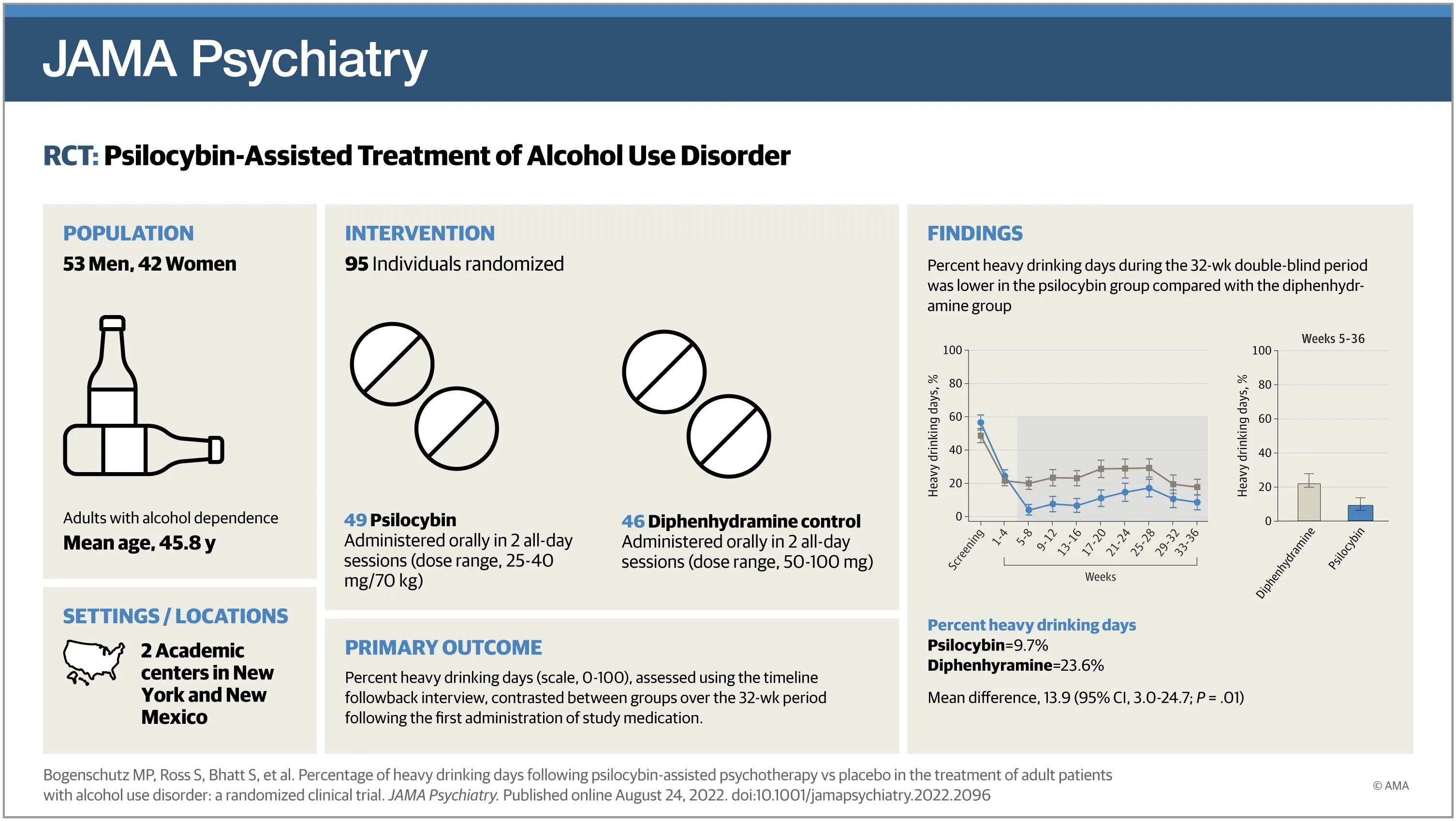 A figure summarizing the results of the study