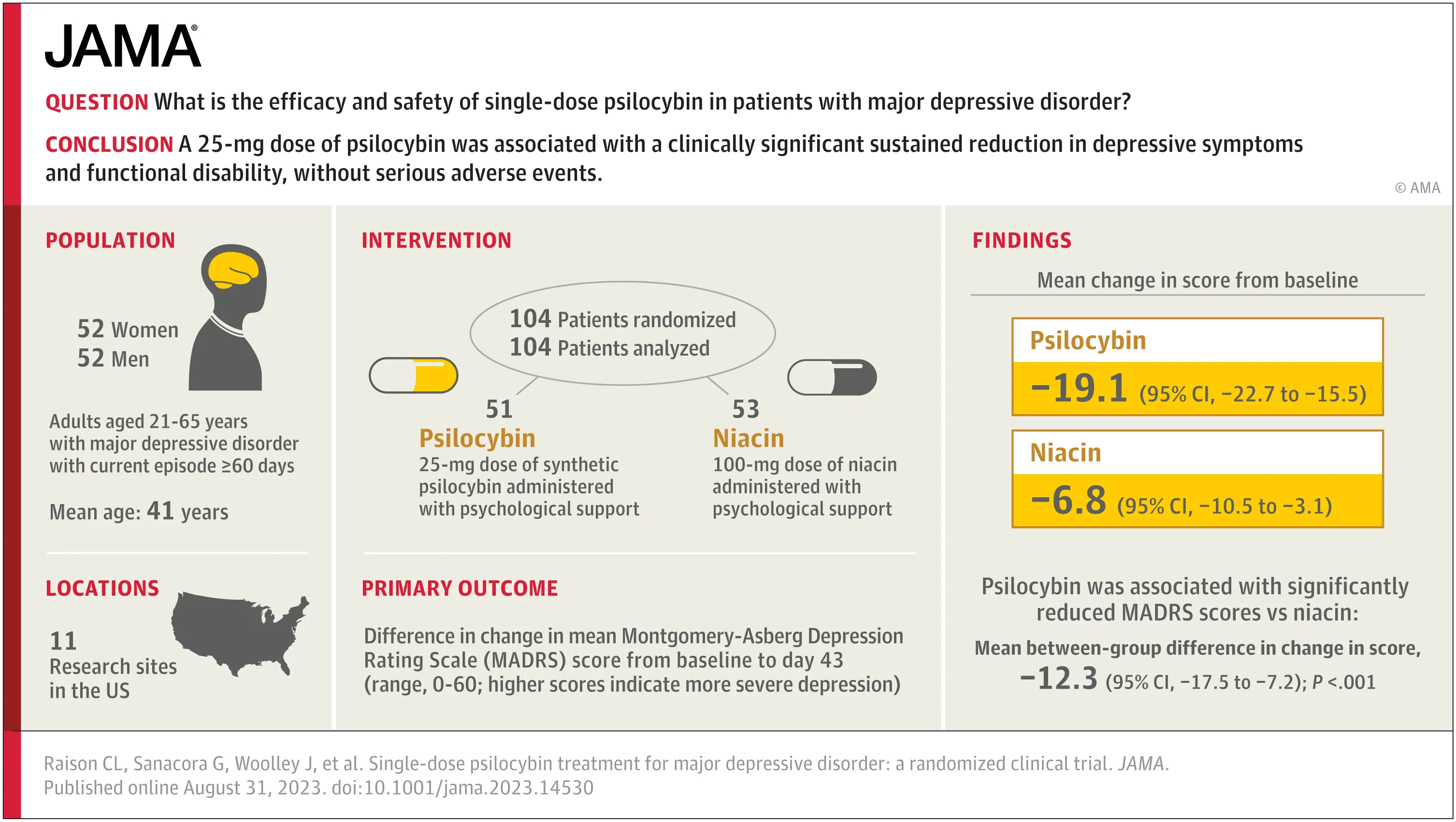 A figure summarizing the results of the study